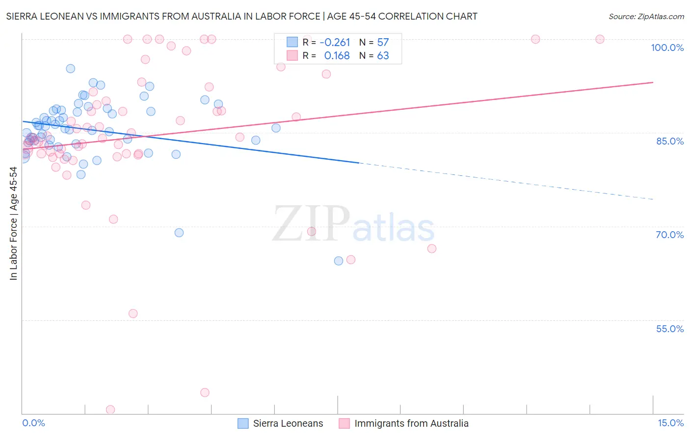 Sierra Leonean vs Immigrants from Australia In Labor Force | Age 45-54