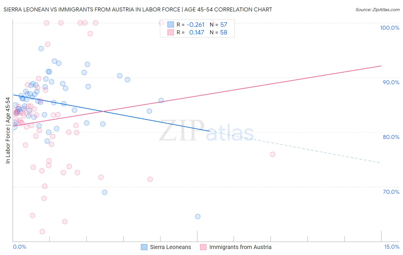 Sierra Leonean vs Immigrants from Austria In Labor Force | Age 45-54