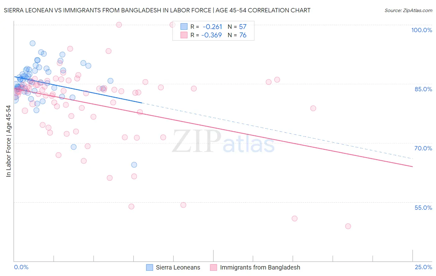 Sierra Leonean vs Immigrants from Bangladesh In Labor Force | Age 45-54