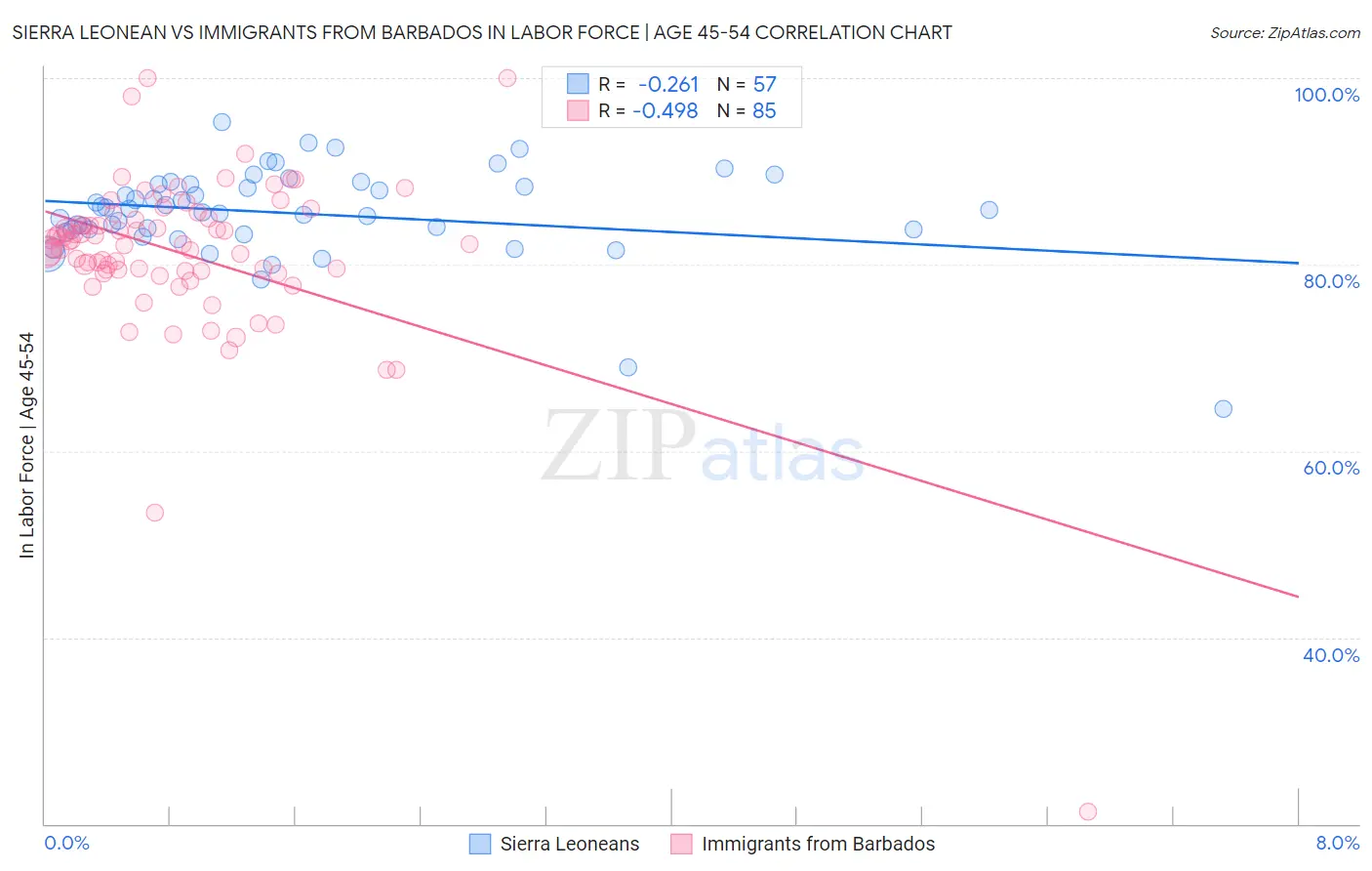 Sierra Leonean vs Immigrants from Barbados In Labor Force | Age 45-54