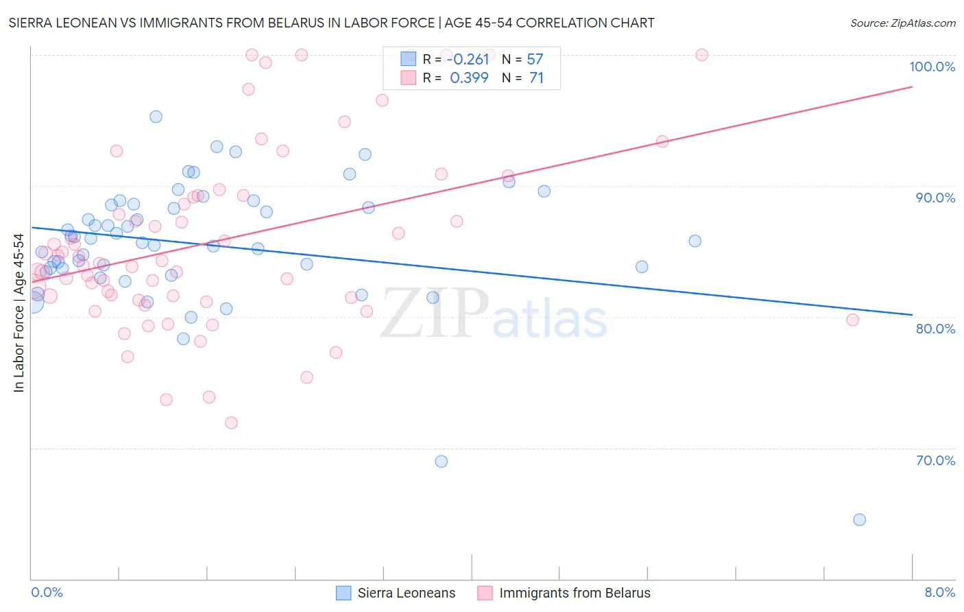Sierra Leonean vs Immigrants from Belarus In Labor Force | Age 45-54