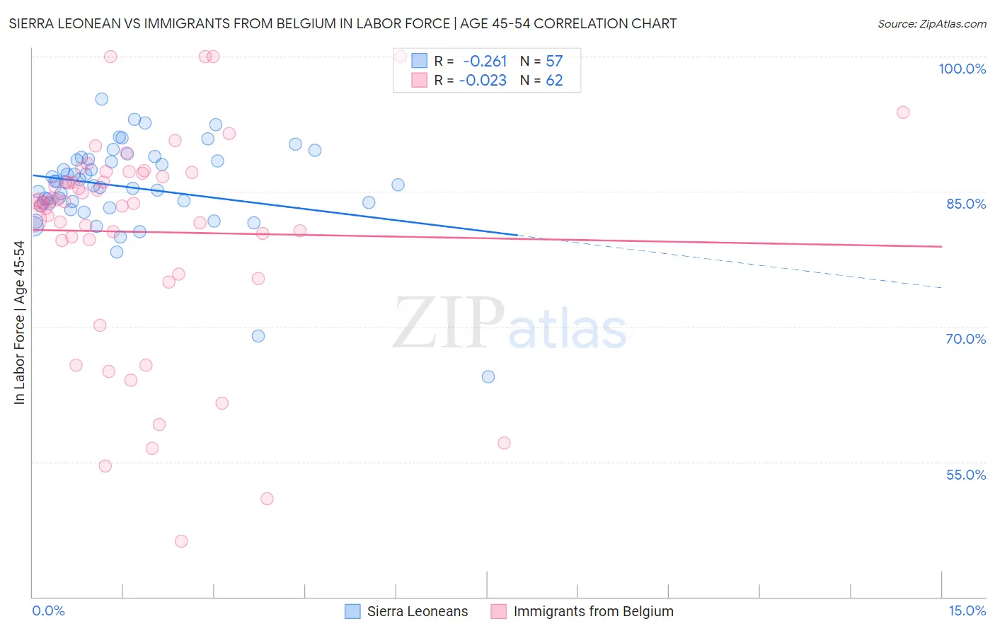 Sierra Leonean vs Immigrants from Belgium In Labor Force | Age 45-54