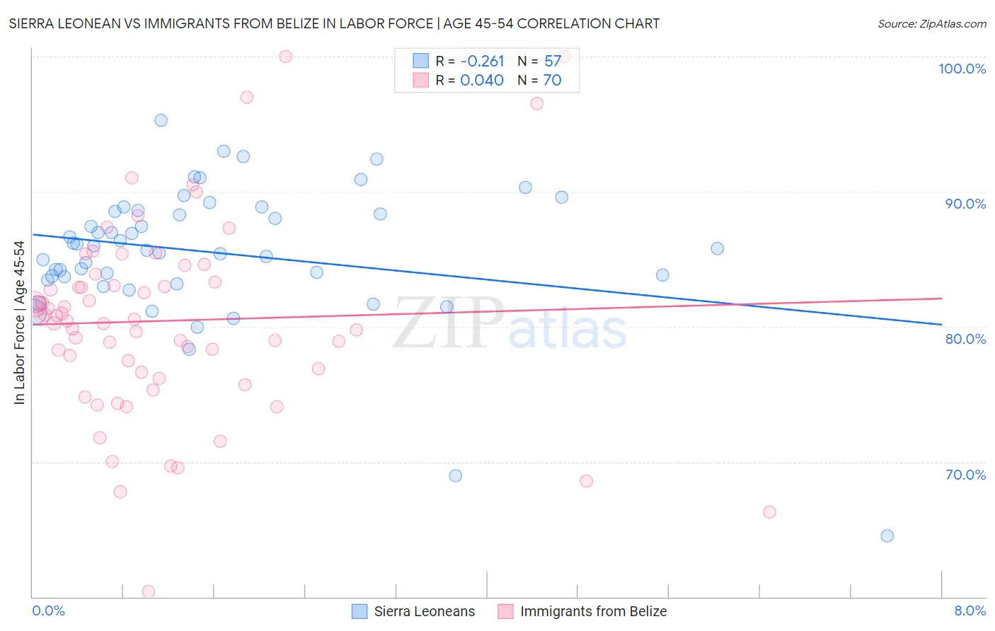 Sierra Leonean vs Immigrants from Belize In Labor Force | Age 45-54