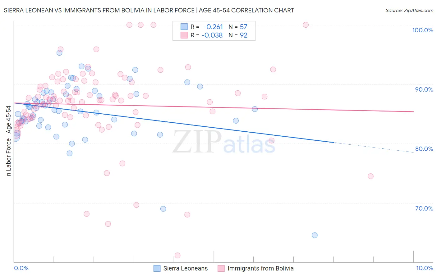 Sierra Leonean vs Immigrants from Bolivia In Labor Force | Age 45-54