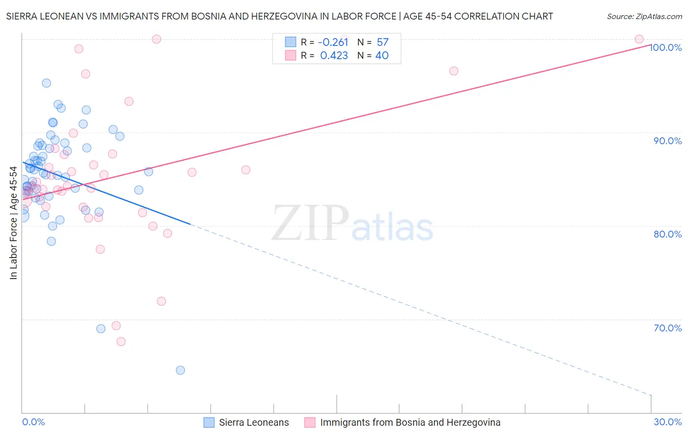 Sierra Leonean vs Immigrants from Bosnia and Herzegovina In Labor Force | Age 45-54