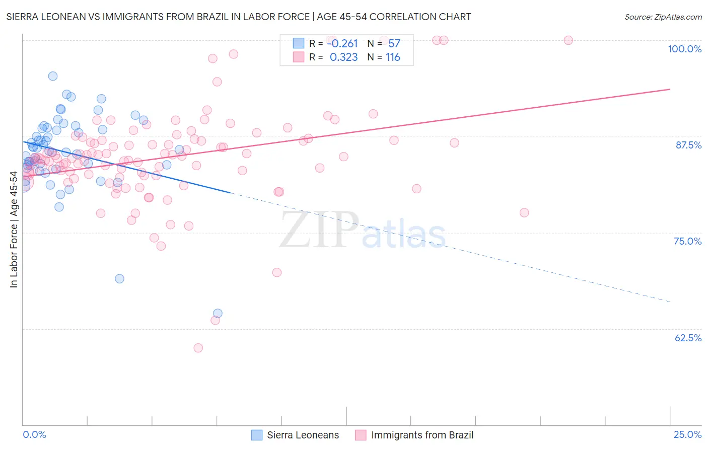 Sierra Leonean vs Immigrants from Brazil In Labor Force | Age 45-54