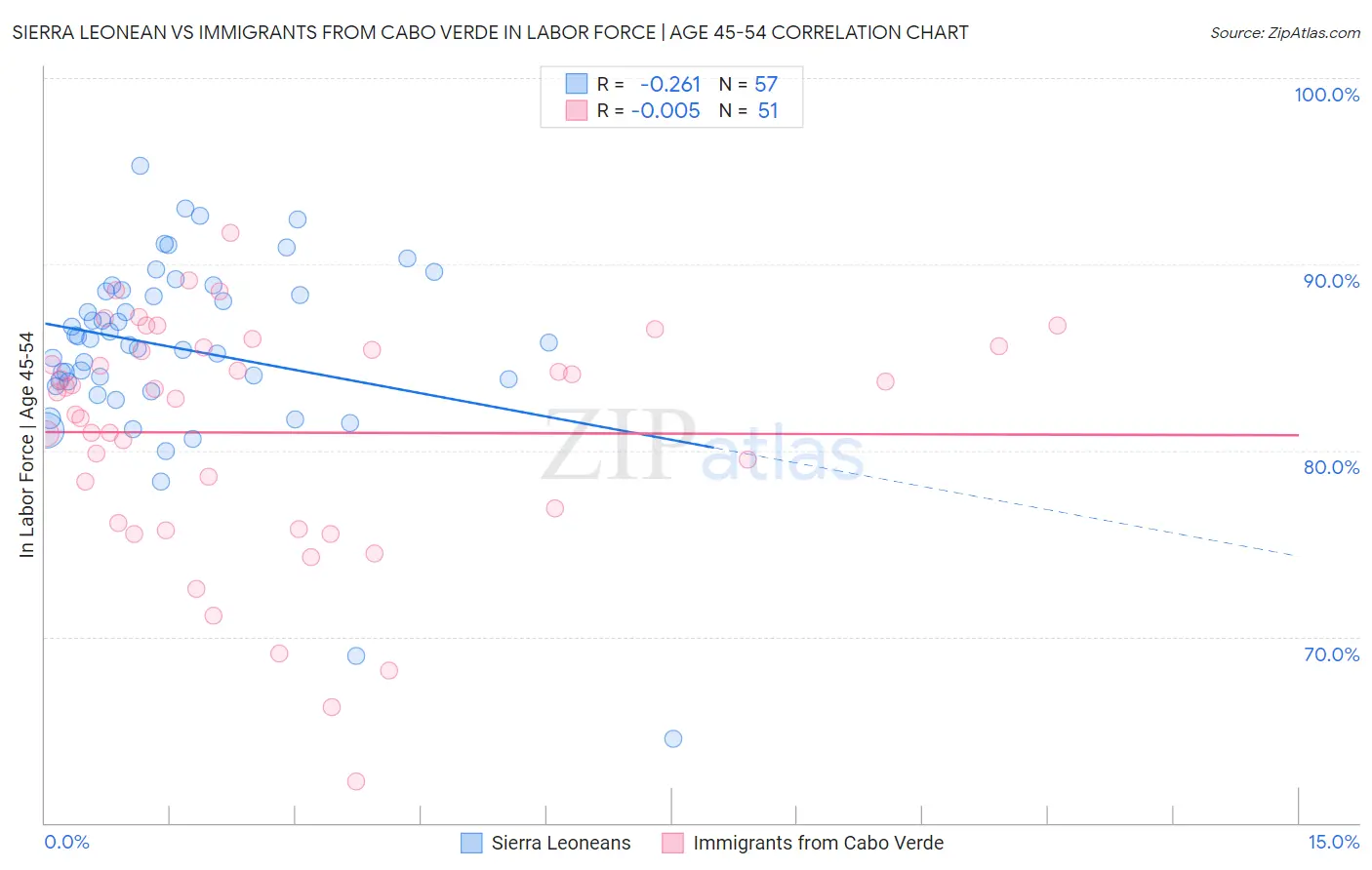 Sierra Leonean vs Immigrants from Cabo Verde In Labor Force | Age 45-54