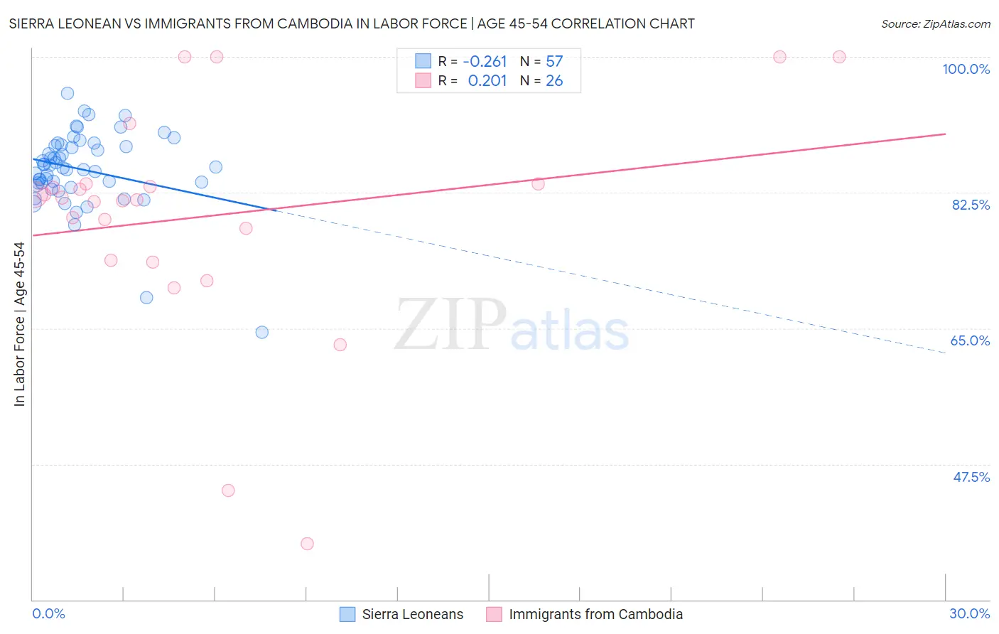 Sierra Leonean vs Immigrants from Cambodia In Labor Force | Age 45-54