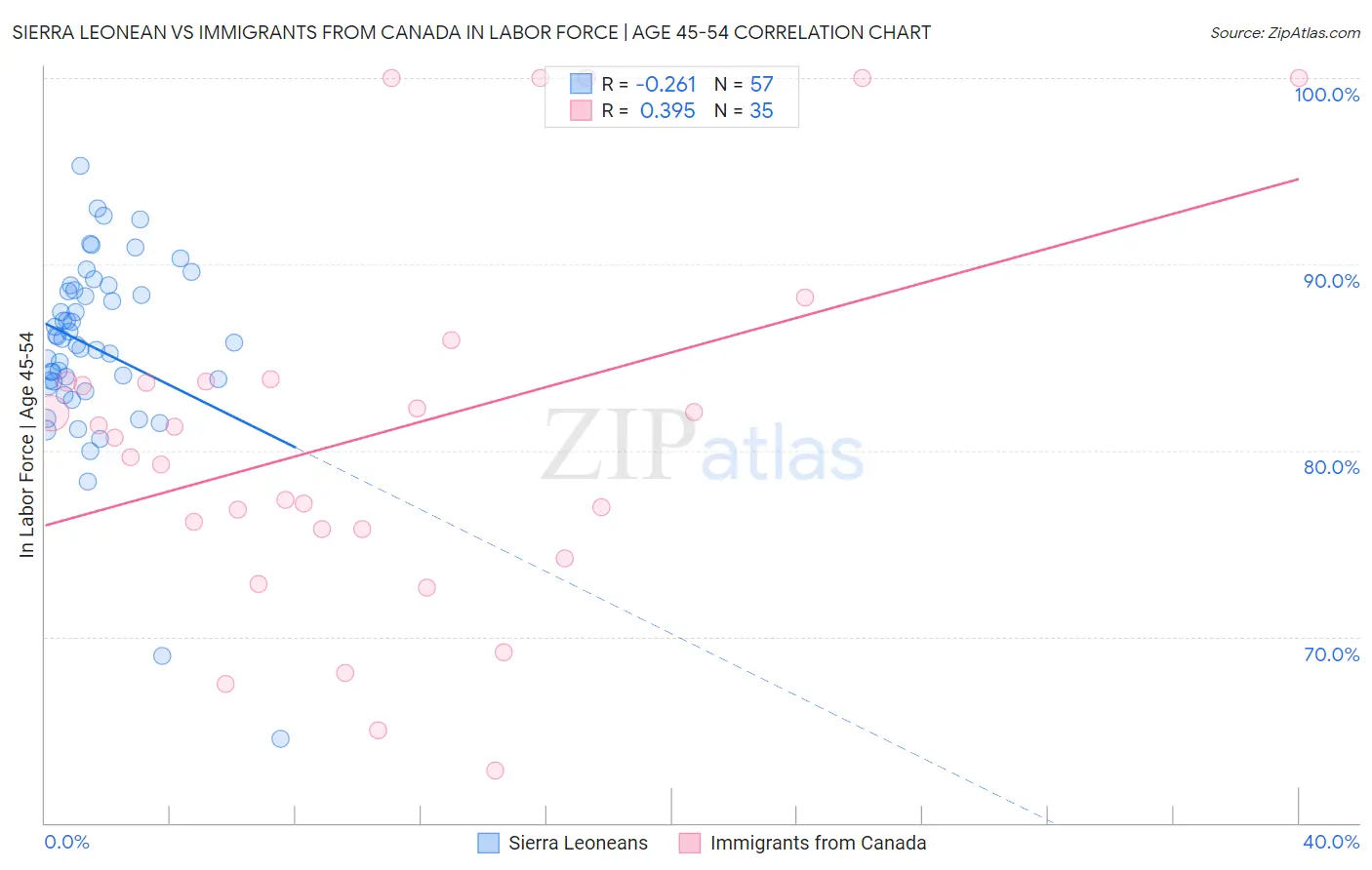 Sierra Leonean vs Immigrants from Canada In Labor Force | Age 45-54