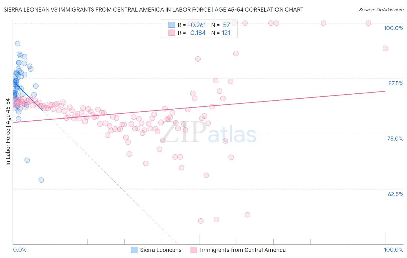 Sierra Leonean vs Immigrants from Central America In Labor Force | Age 45-54