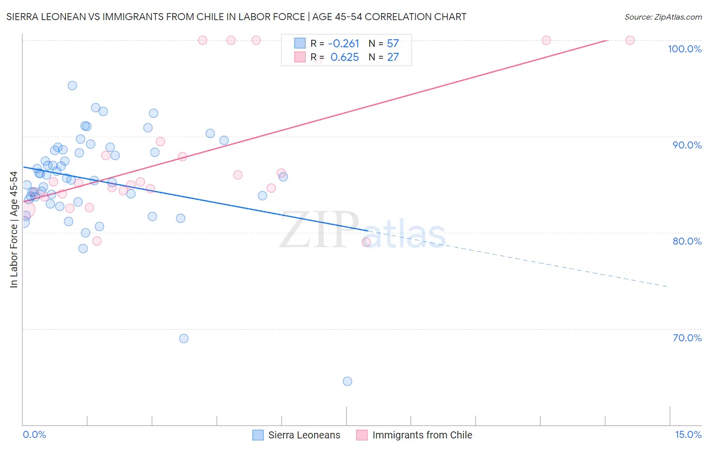 Sierra Leonean vs Immigrants from Chile In Labor Force | Age 45-54