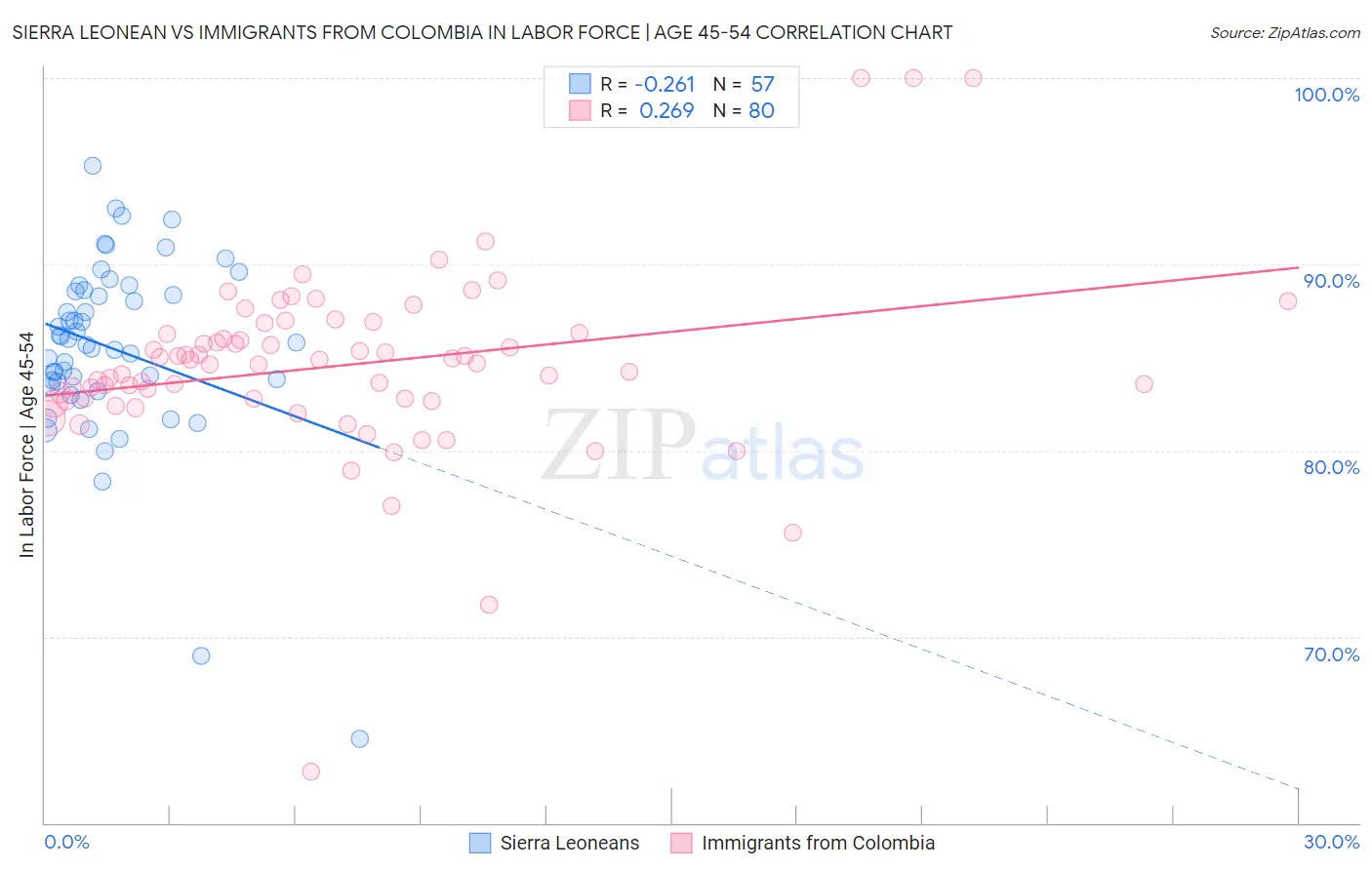 Sierra Leonean vs Immigrants from Colombia In Labor Force | Age 45-54