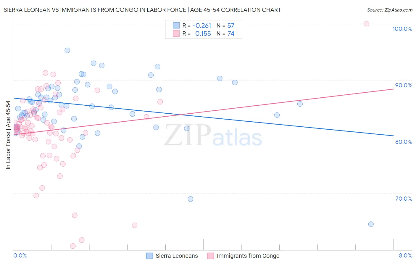 Sierra Leonean vs Immigrants from Congo In Labor Force | Age 45-54