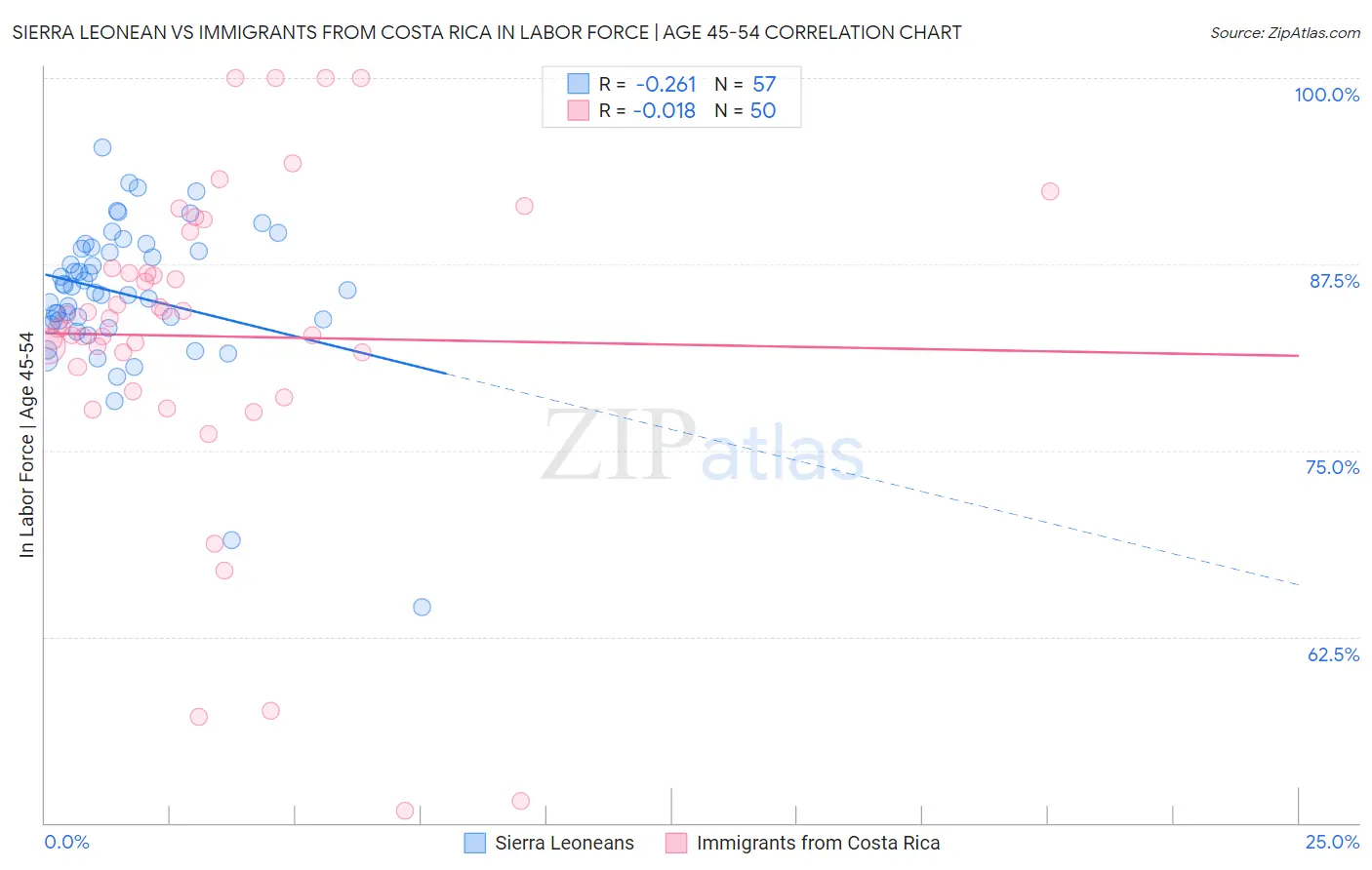 Sierra Leonean vs Immigrants from Costa Rica In Labor Force | Age 45-54