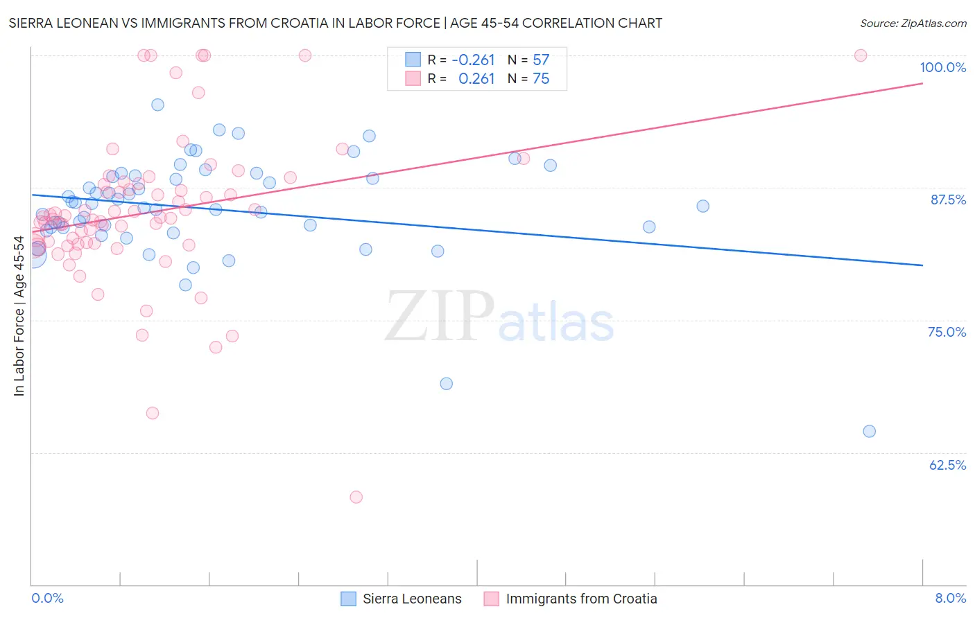 Sierra Leonean vs Immigrants from Croatia In Labor Force | Age 45-54