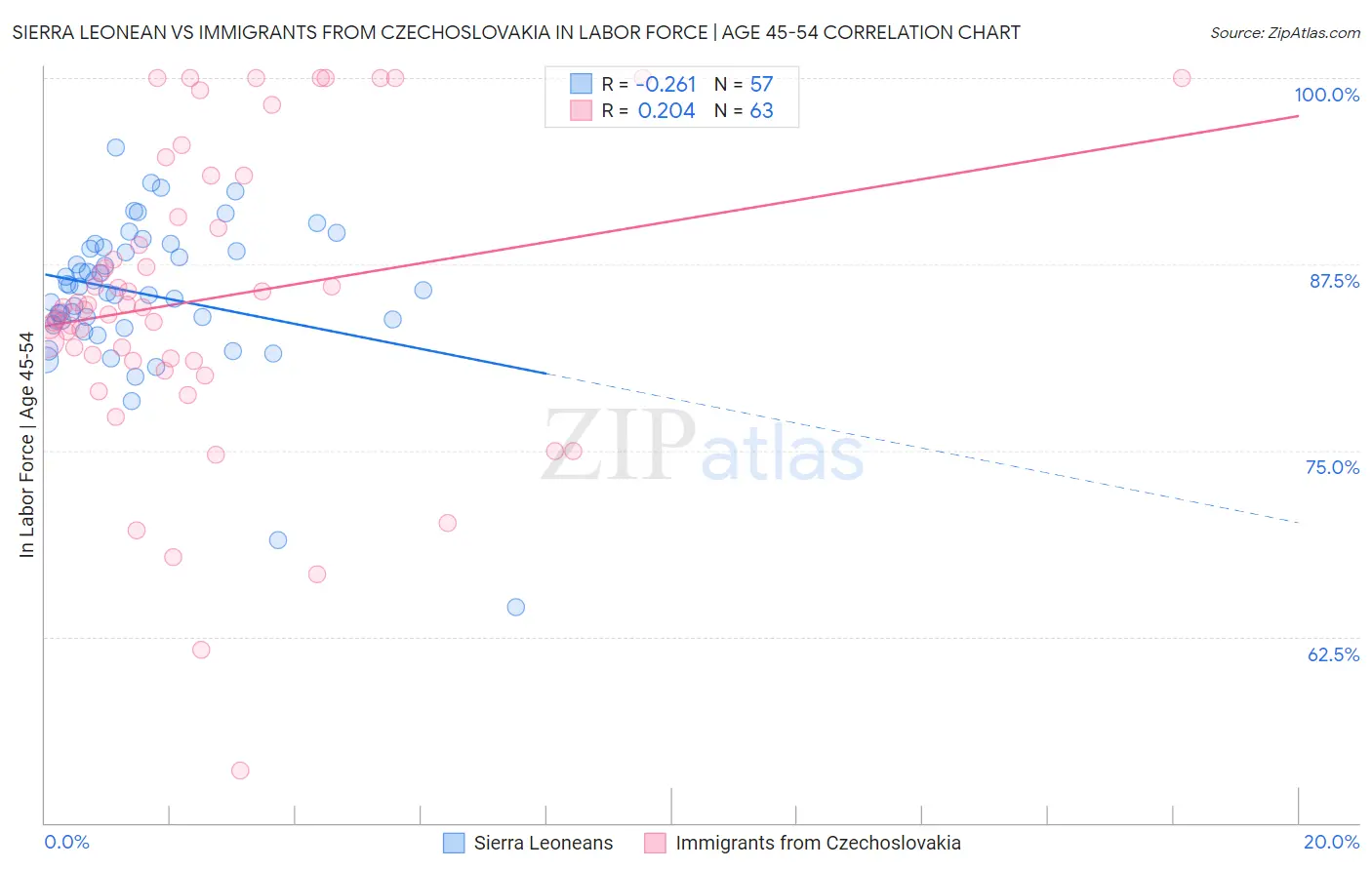 Sierra Leonean vs Immigrants from Czechoslovakia In Labor Force | Age 45-54