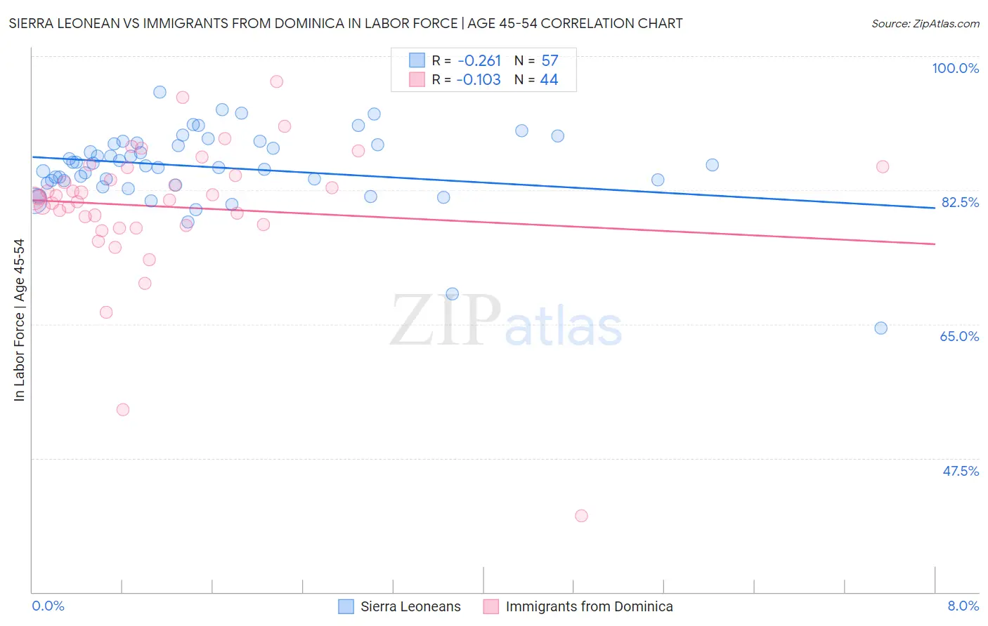 Sierra Leonean vs Immigrants from Dominica In Labor Force | Age 45-54