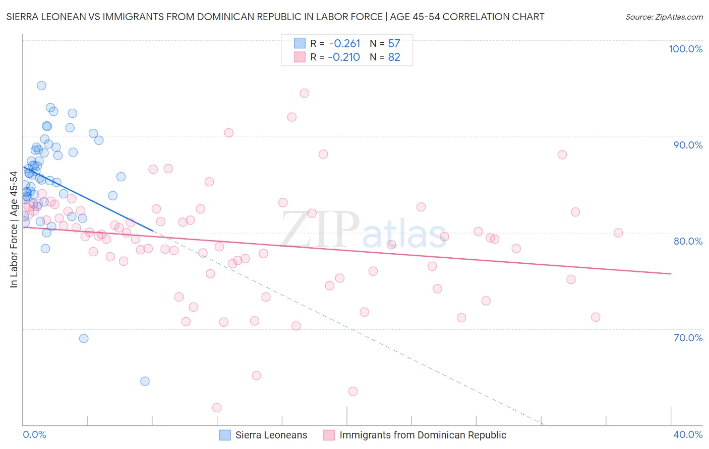 Sierra Leonean vs Immigrants from Dominican Republic In Labor Force | Age 45-54