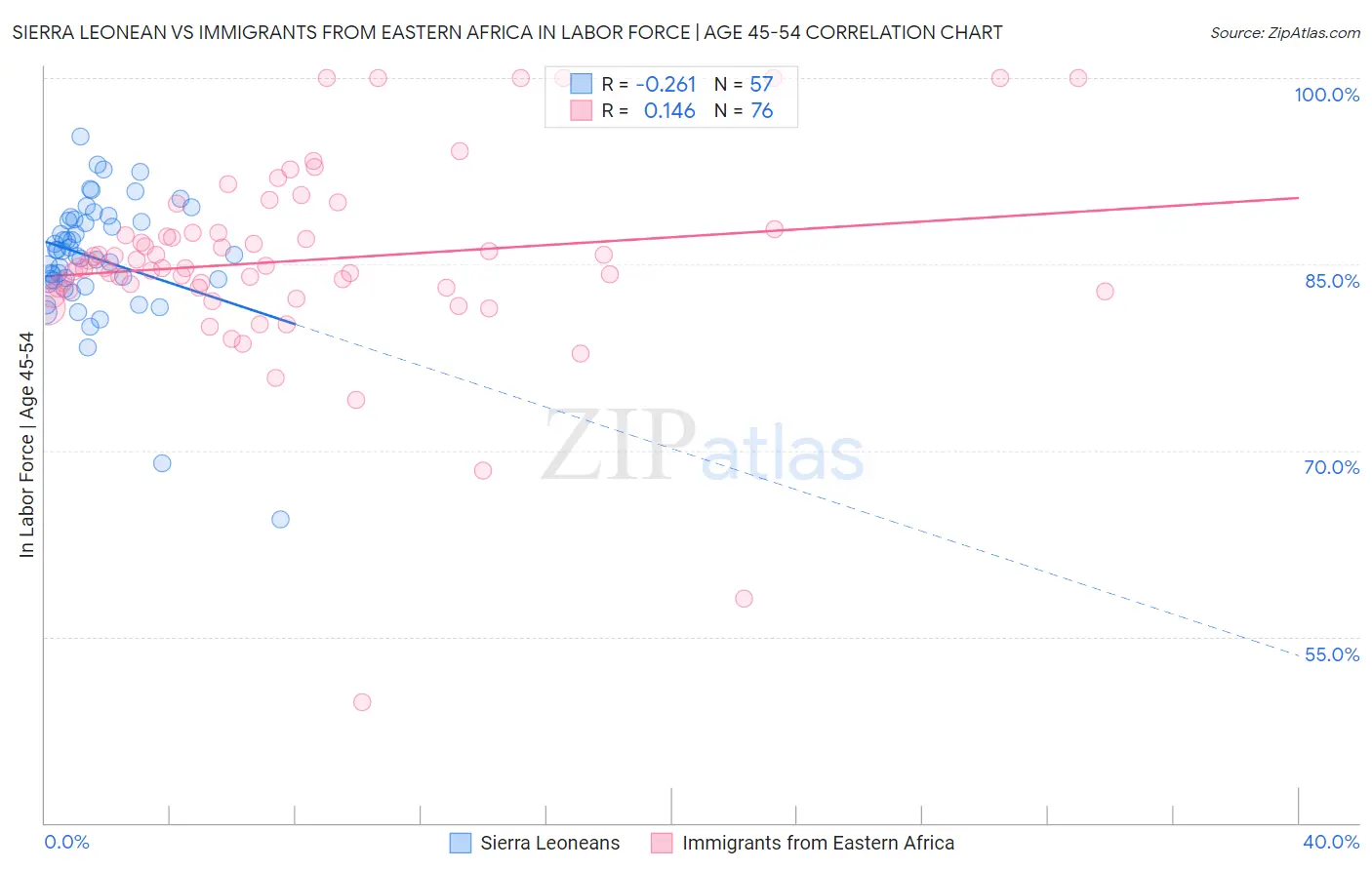 Sierra Leonean vs Immigrants from Eastern Africa In Labor Force | Age 45-54