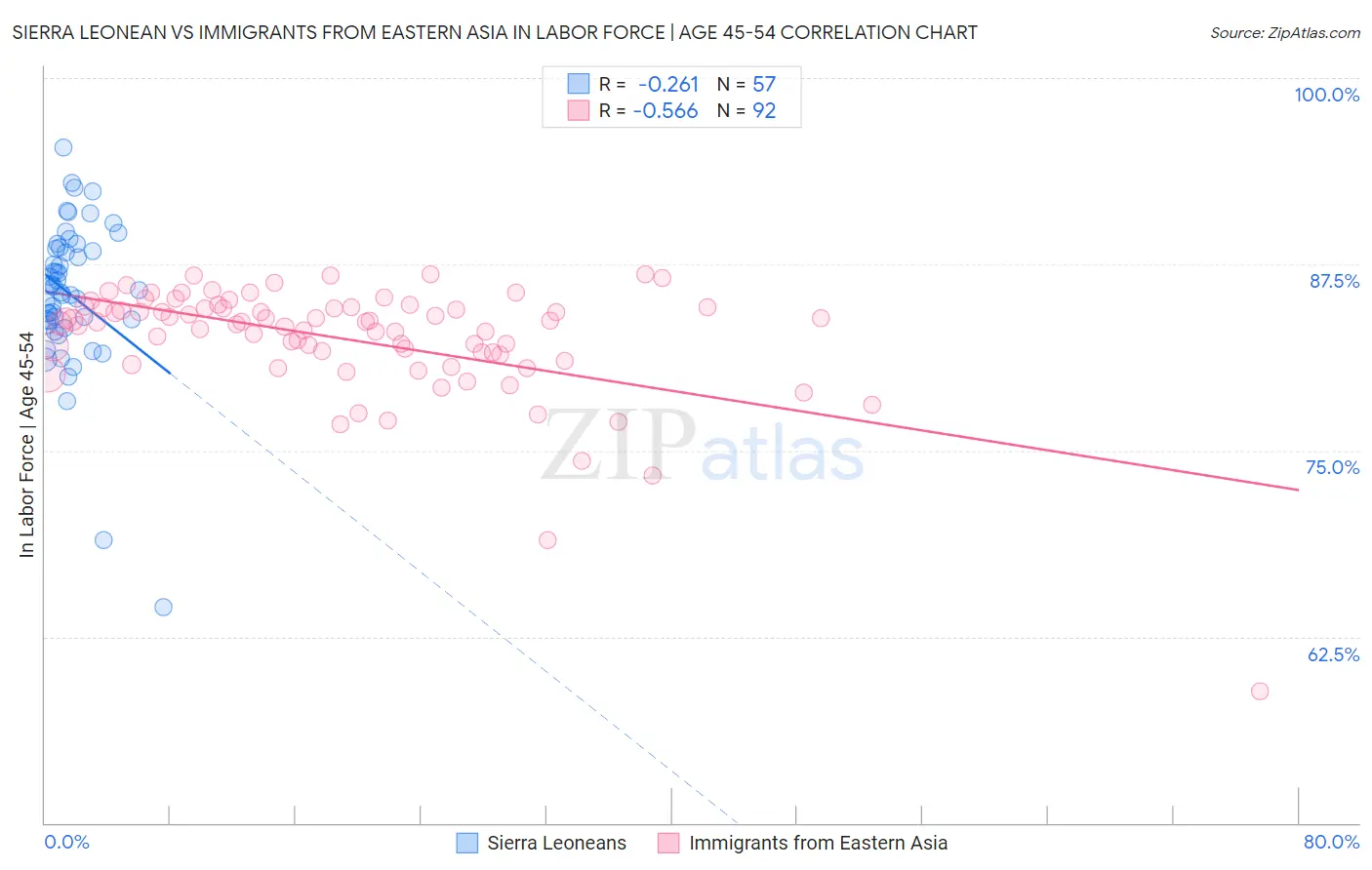 Sierra Leonean vs Immigrants from Eastern Asia In Labor Force | Age 45-54