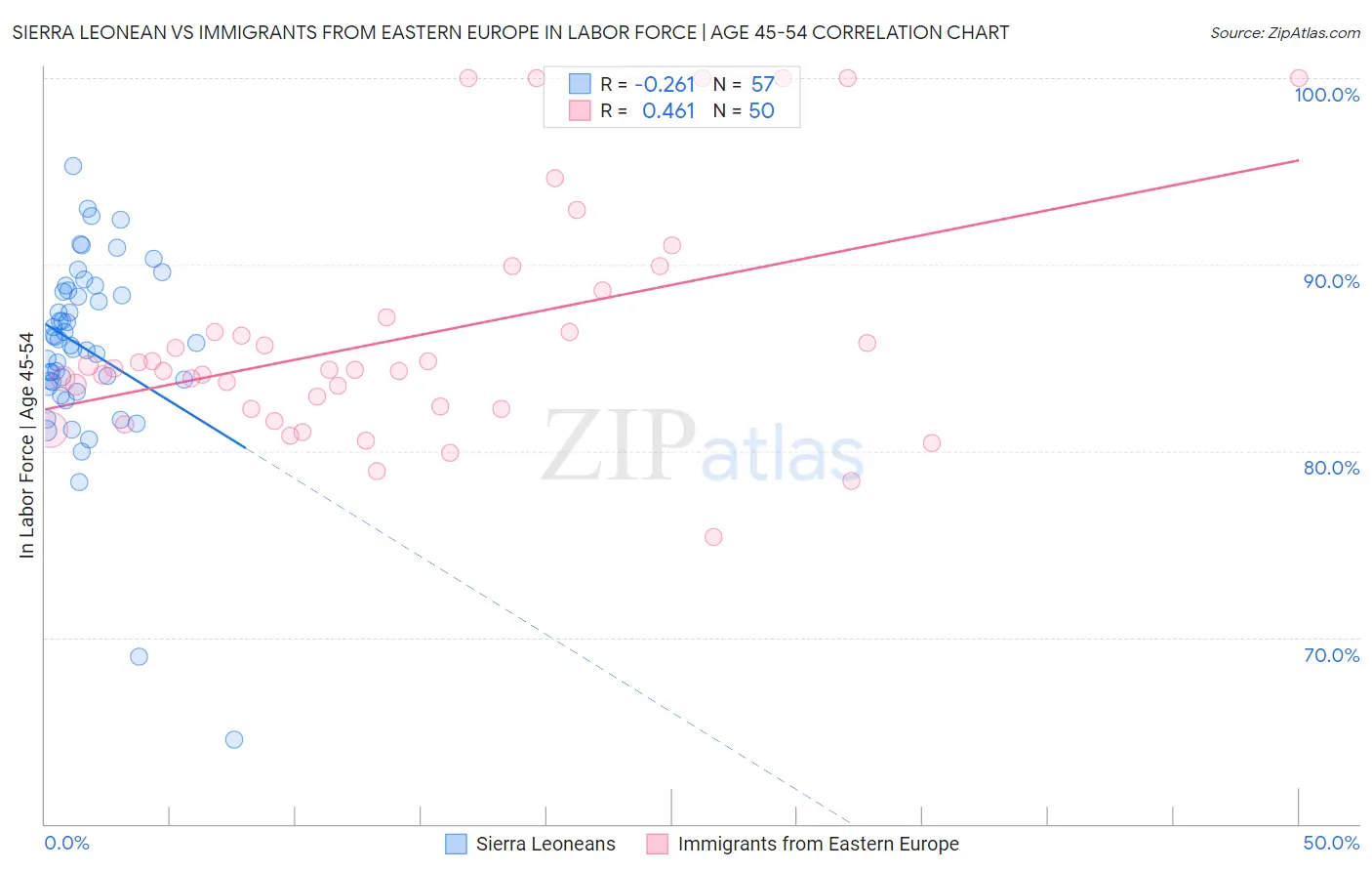Sierra Leonean vs Immigrants from Eastern Europe In Labor Force | Age 45-54