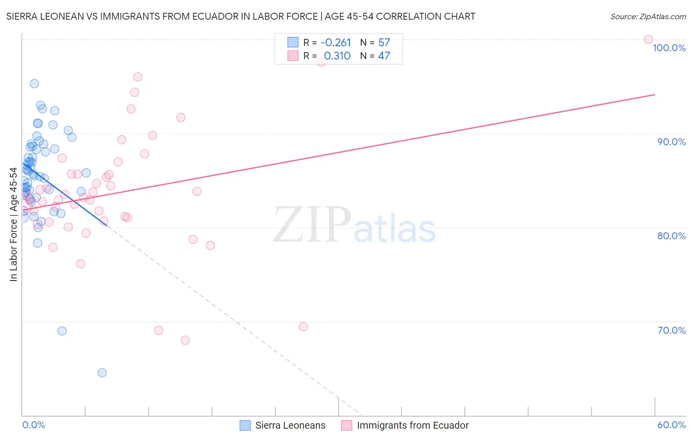 Sierra Leonean vs Immigrants from Ecuador In Labor Force | Age 45-54