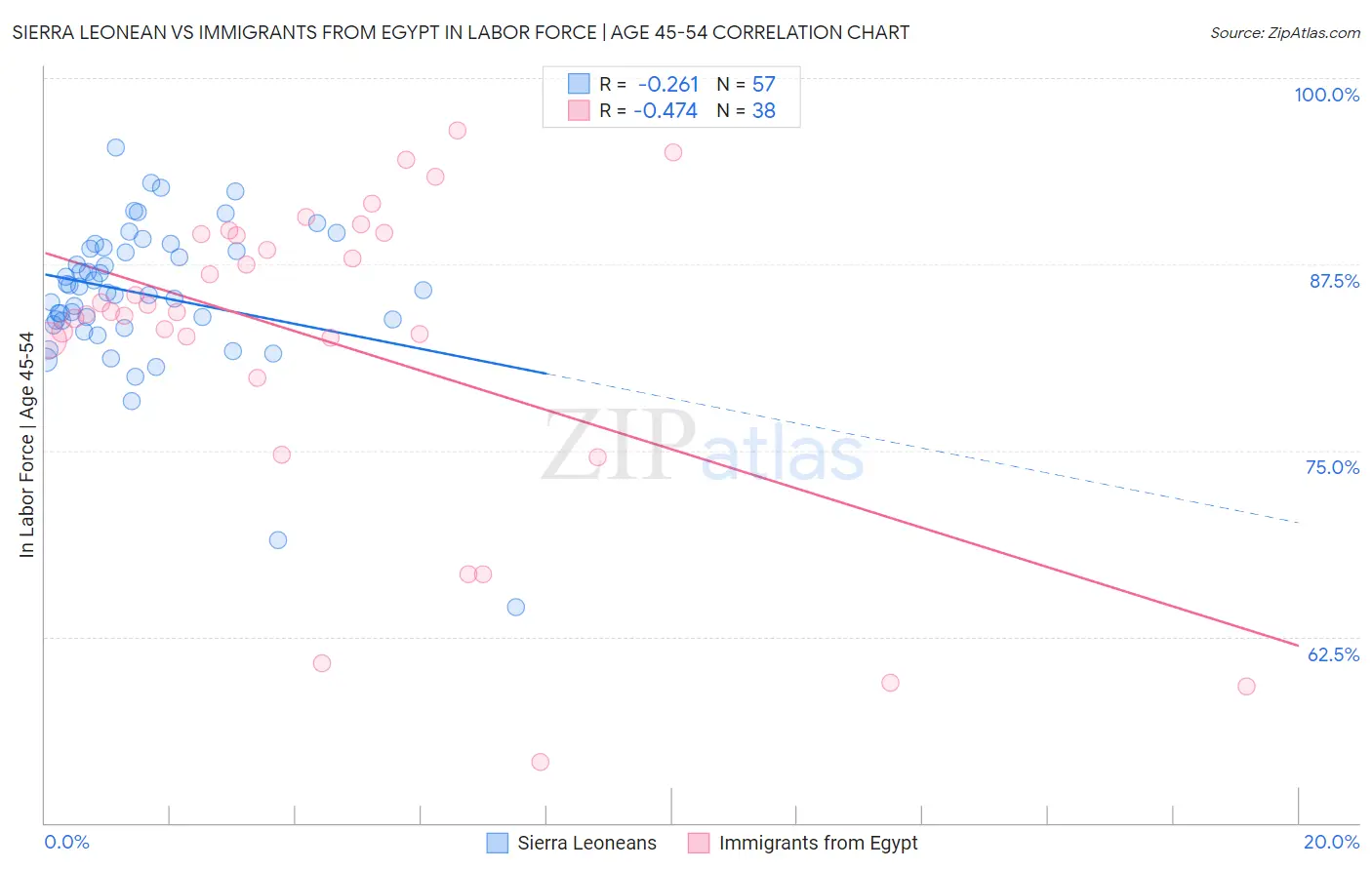 Sierra Leonean vs Immigrants from Egypt In Labor Force | Age 45-54