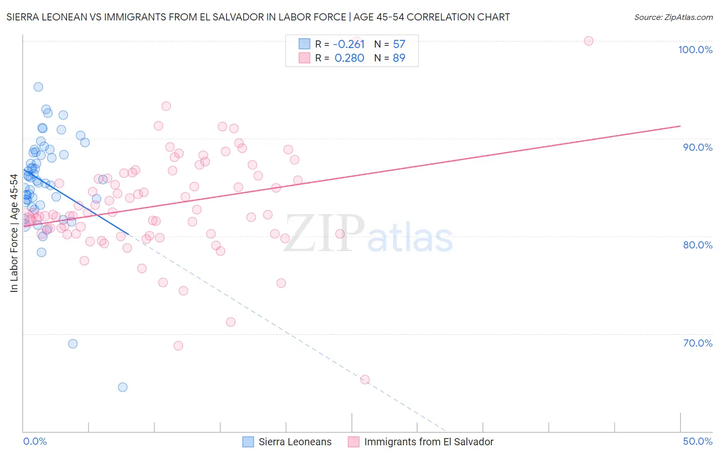 Sierra Leonean vs Immigrants from El Salvador In Labor Force | Age 45-54