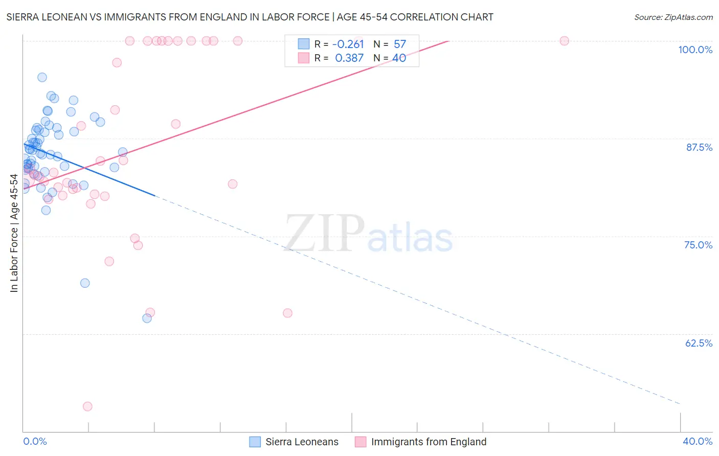 Sierra Leonean vs Immigrants from England In Labor Force | Age 45-54