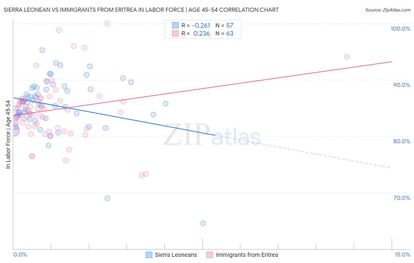 Sierra Leonean vs Immigrants from Eritrea In Labor Force | Age 45-54