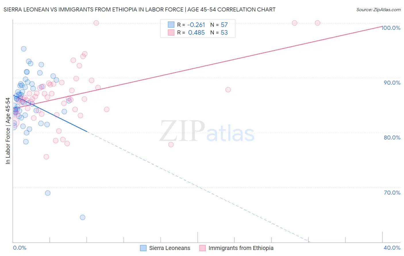 Sierra Leonean vs Immigrants from Ethiopia In Labor Force | Age 45-54