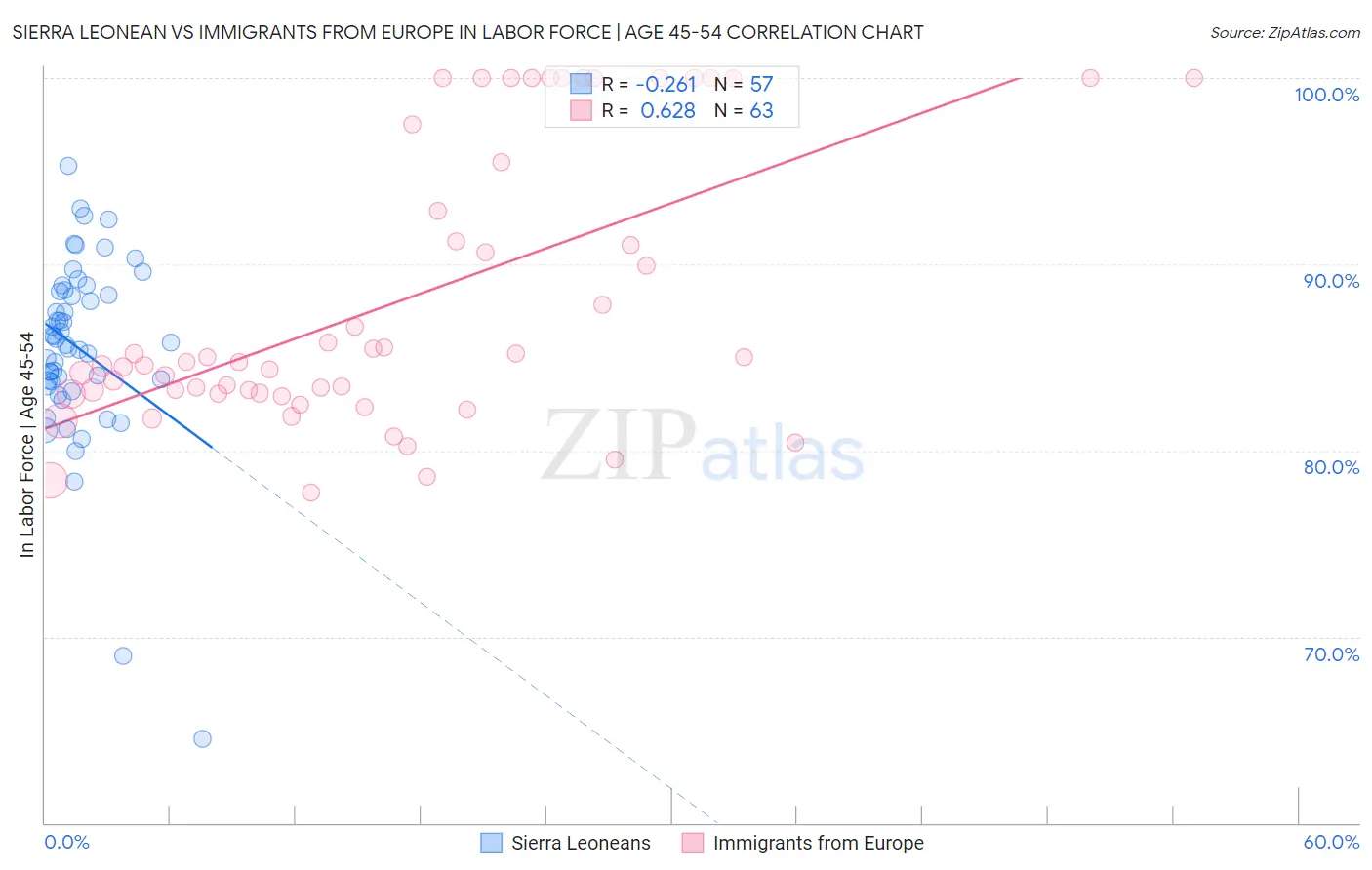 Sierra Leonean vs Immigrants from Europe In Labor Force | Age 45-54