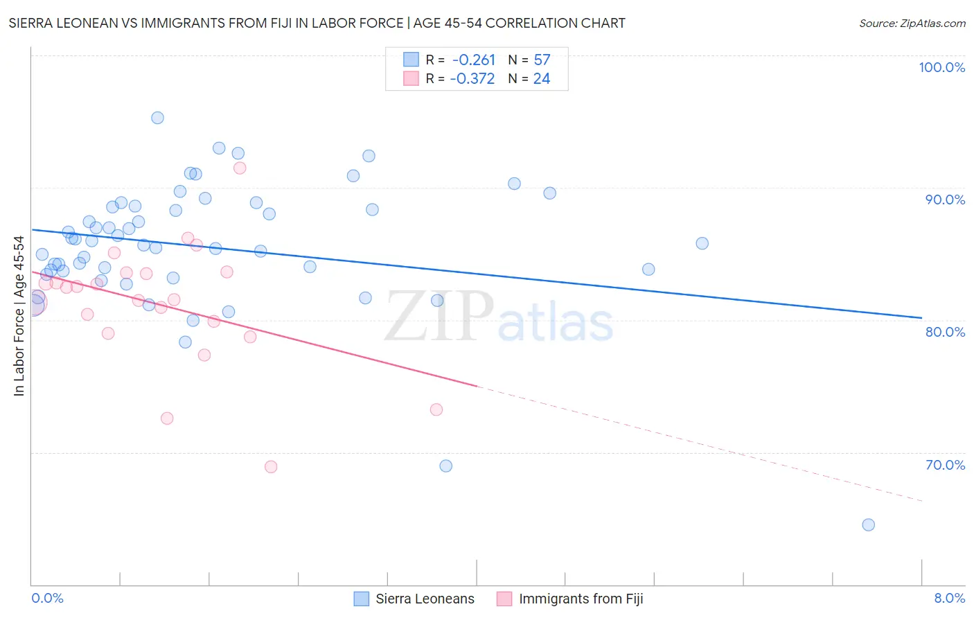 Sierra Leonean vs Immigrants from Fiji In Labor Force | Age 45-54
