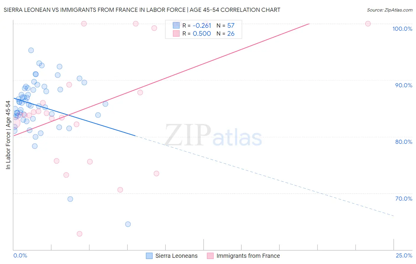 Sierra Leonean vs Immigrants from France In Labor Force | Age 45-54