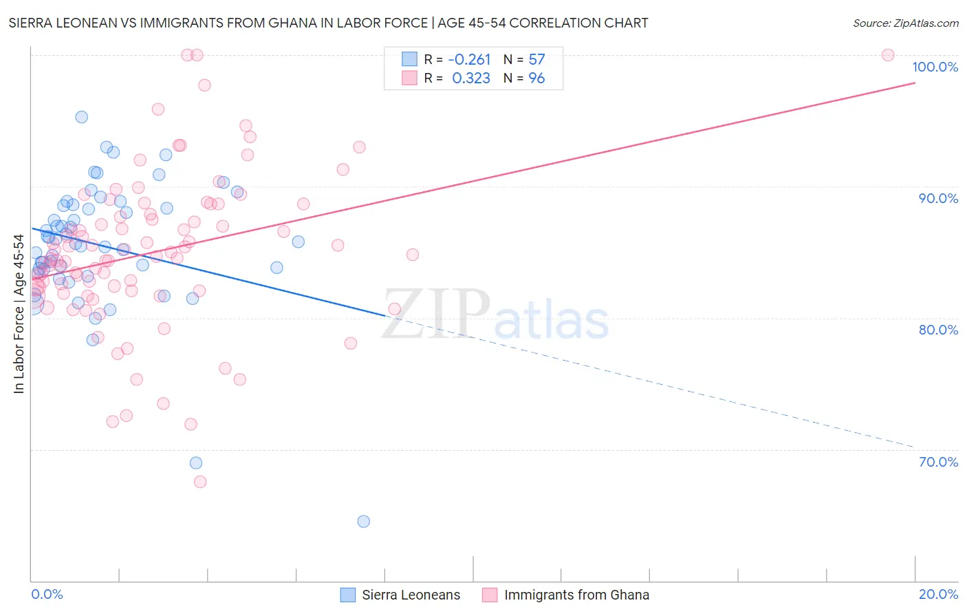 Sierra Leonean vs Immigrants from Ghana In Labor Force | Age 45-54