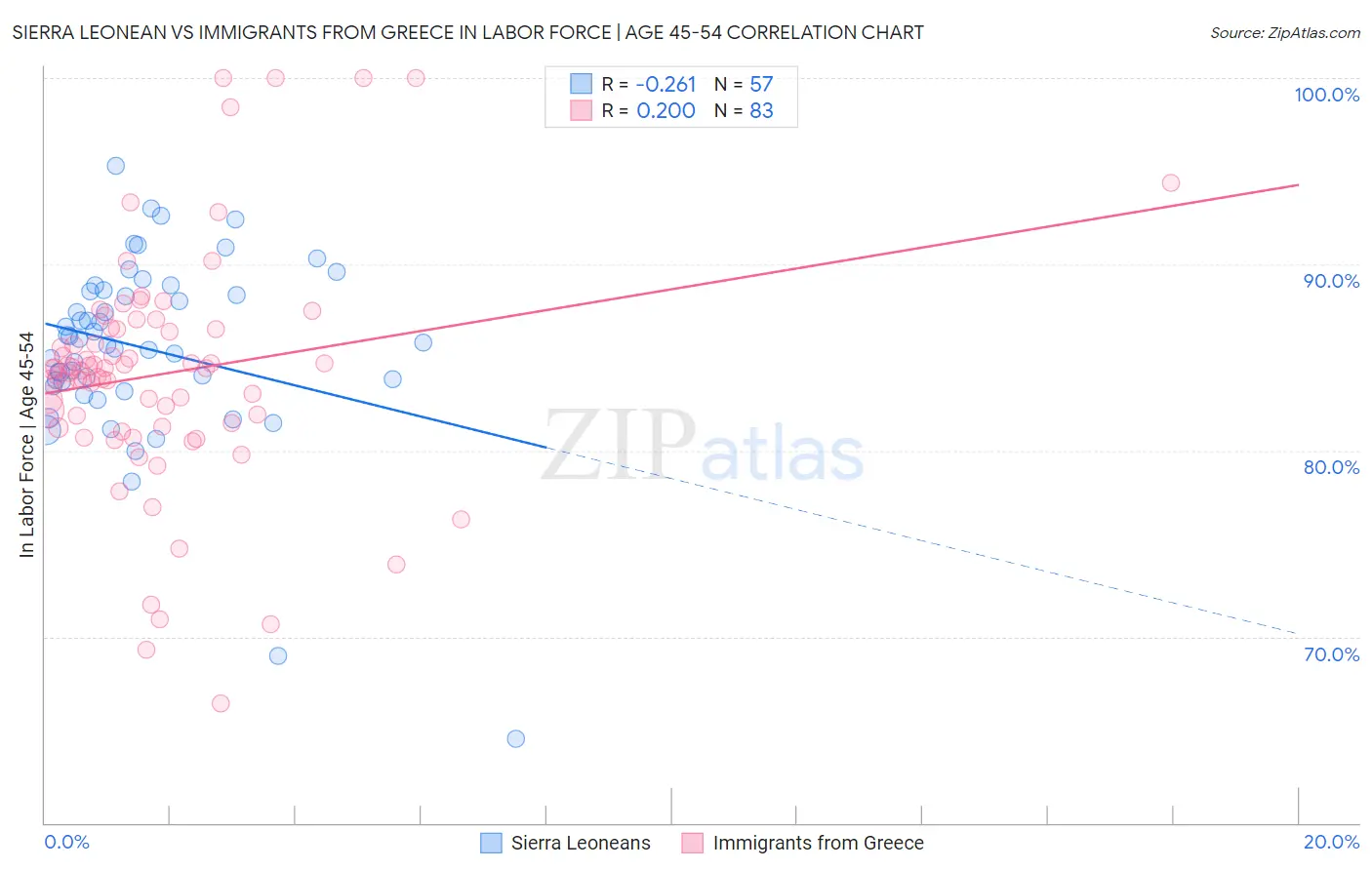 Sierra Leonean vs Immigrants from Greece In Labor Force | Age 45-54