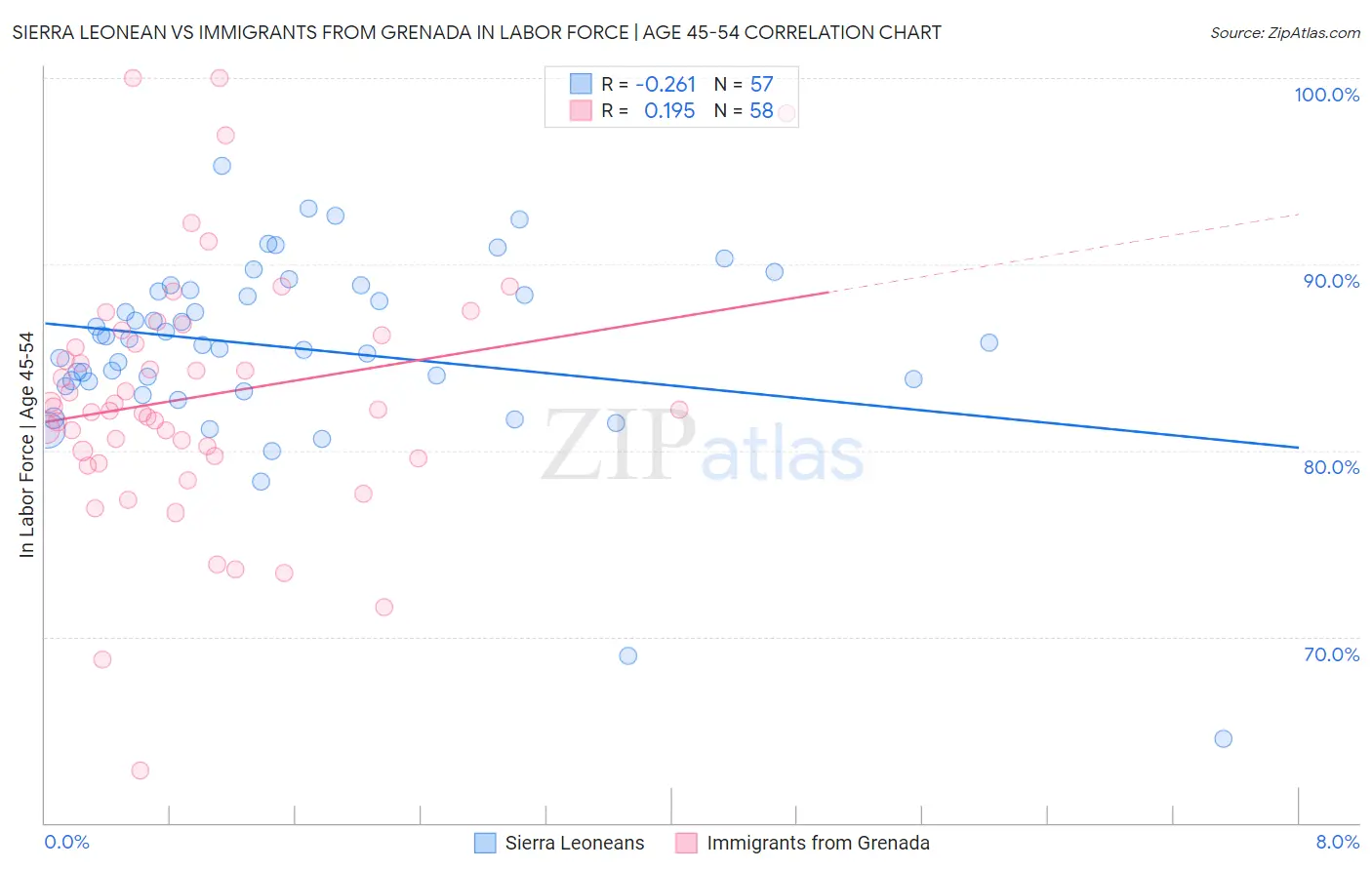 Sierra Leonean vs Immigrants from Grenada In Labor Force | Age 45-54