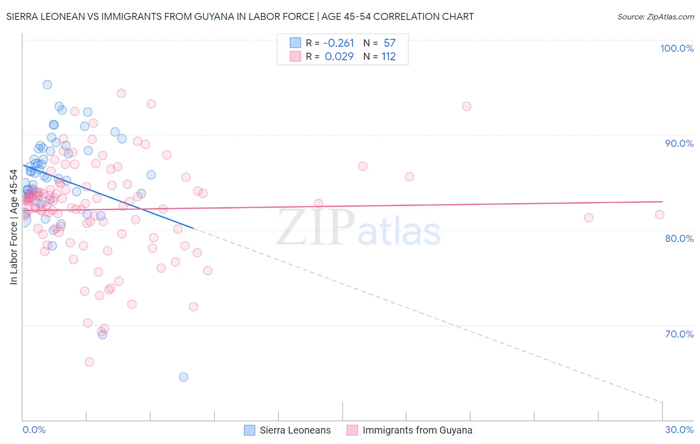 Sierra Leonean vs Immigrants from Guyana In Labor Force | Age 45-54