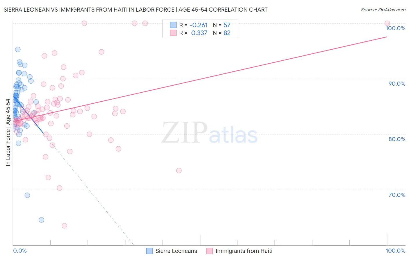 Sierra Leonean vs Immigrants from Haiti In Labor Force | Age 45-54