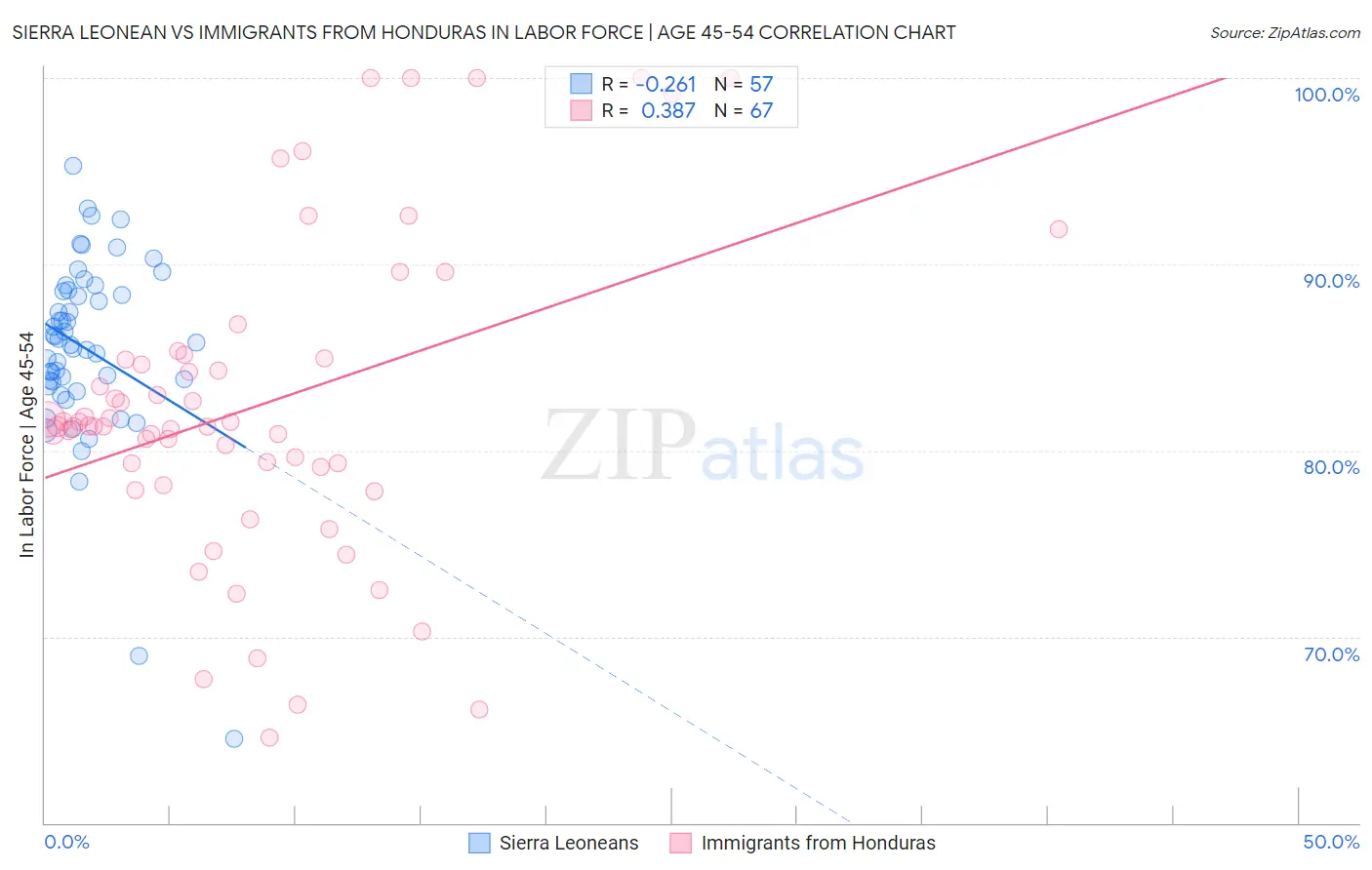 Sierra Leonean vs Immigrants from Honduras In Labor Force | Age 45-54