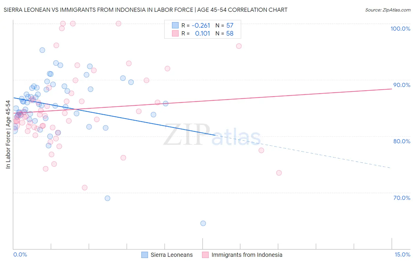 Sierra Leonean vs Immigrants from Indonesia In Labor Force | Age 45-54
