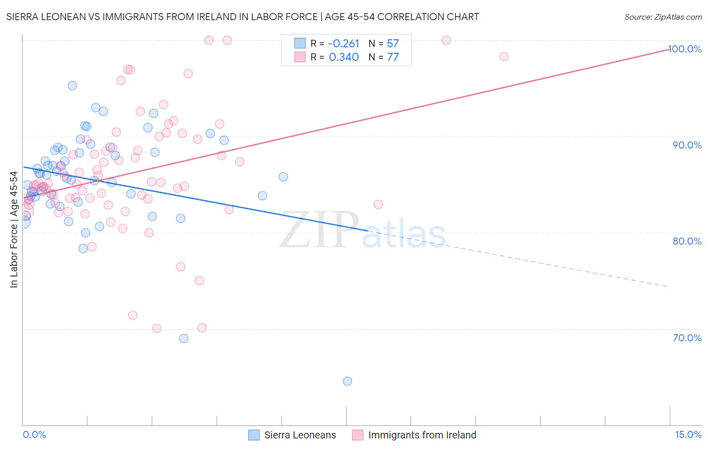 Sierra Leonean vs Immigrants from Ireland In Labor Force | Age 45-54