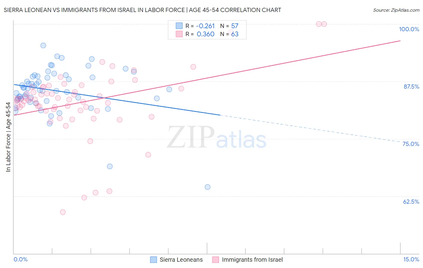 Sierra Leonean vs Immigrants from Israel In Labor Force | Age 45-54