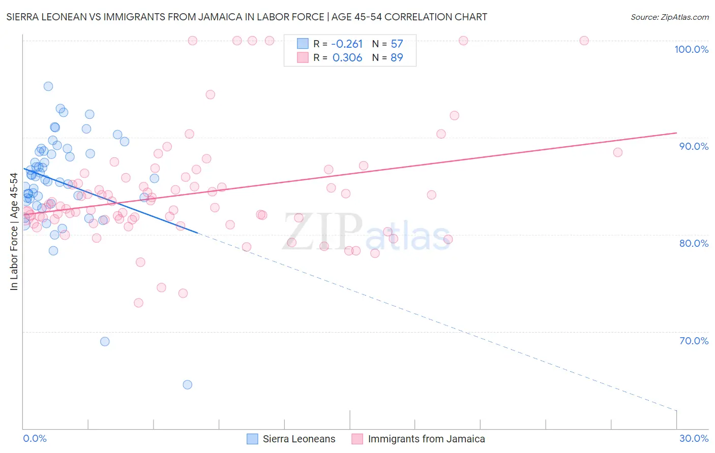 Sierra Leonean vs Immigrants from Jamaica In Labor Force | Age 45-54