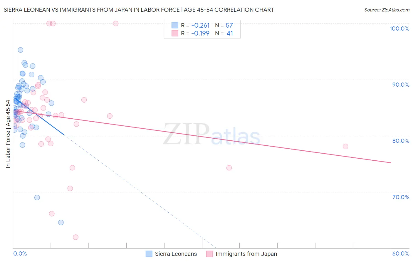 Sierra Leonean vs Immigrants from Japan In Labor Force | Age 45-54