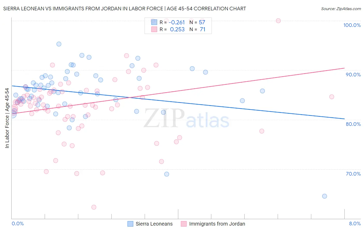 Sierra Leonean vs Immigrants from Jordan In Labor Force | Age 45-54