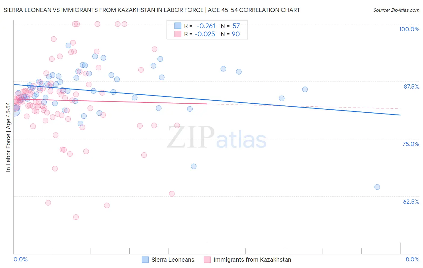 Sierra Leonean vs Immigrants from Kazakhstan In Labor Force | Age 45-54