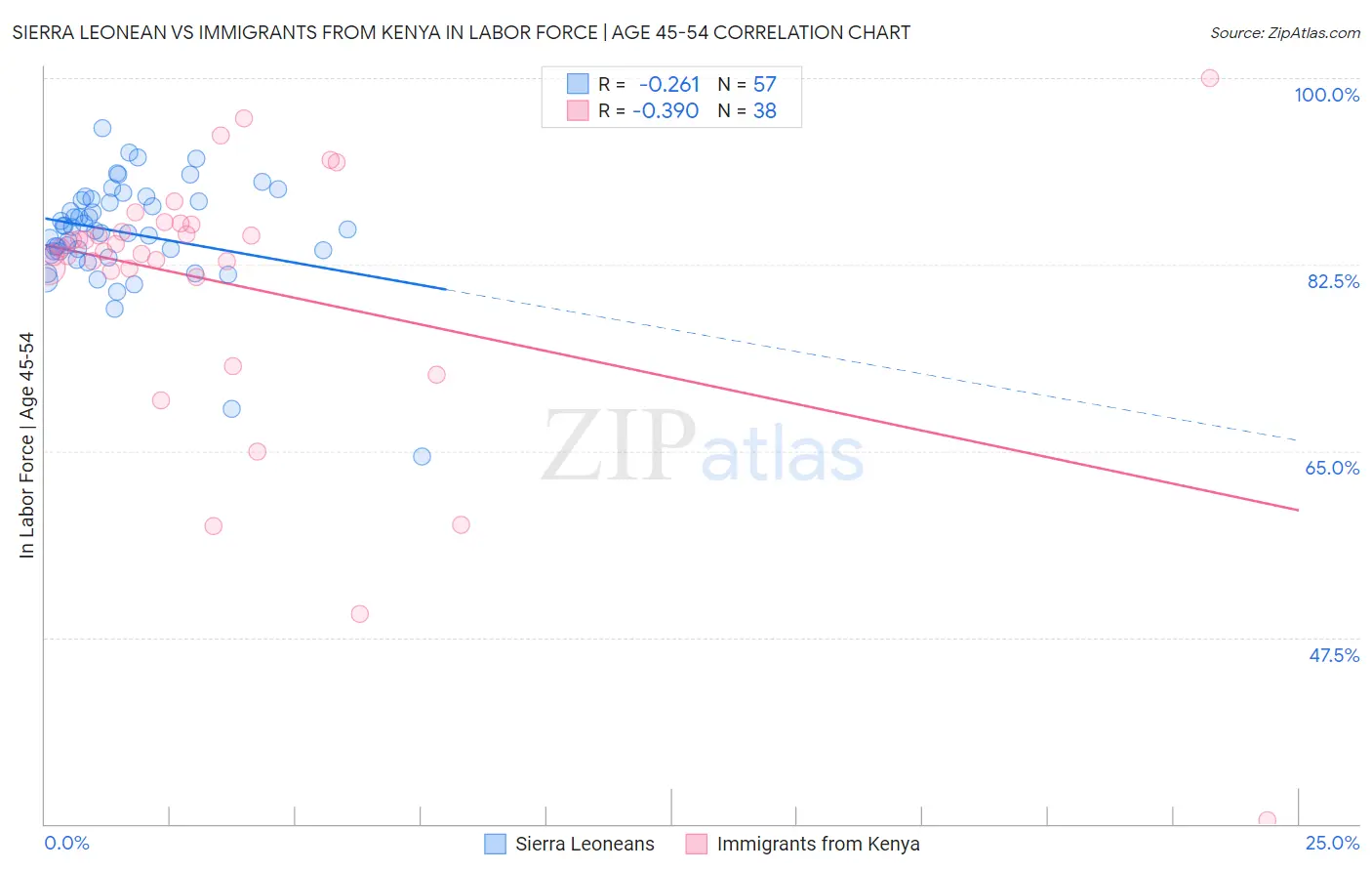 Sierra Leonean vs Immigrants from Kenya In Labor Force | Age 45-54