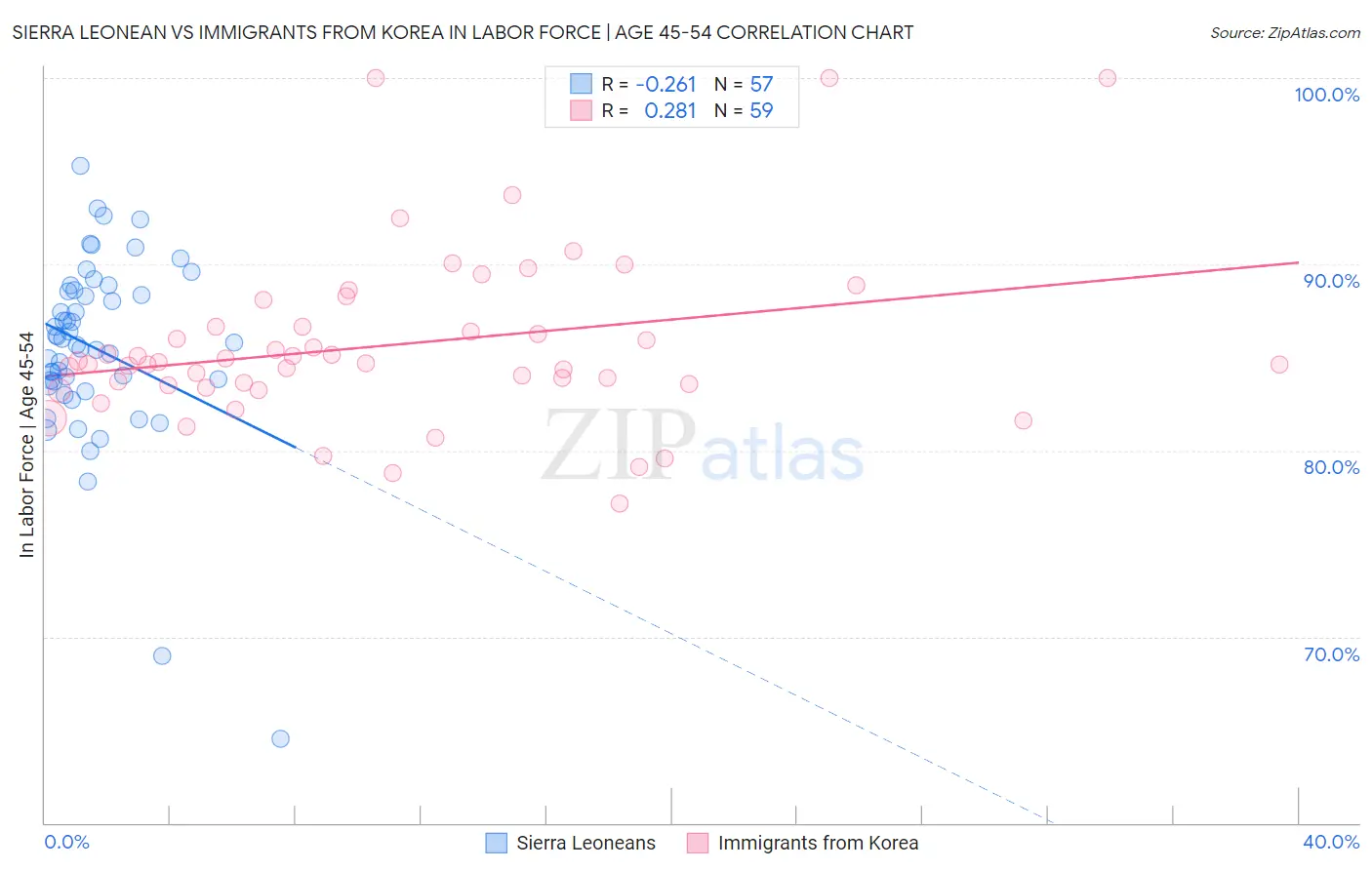 Sierra Leonean vs Immigrants from Korea In Labor Force | Age 45-54