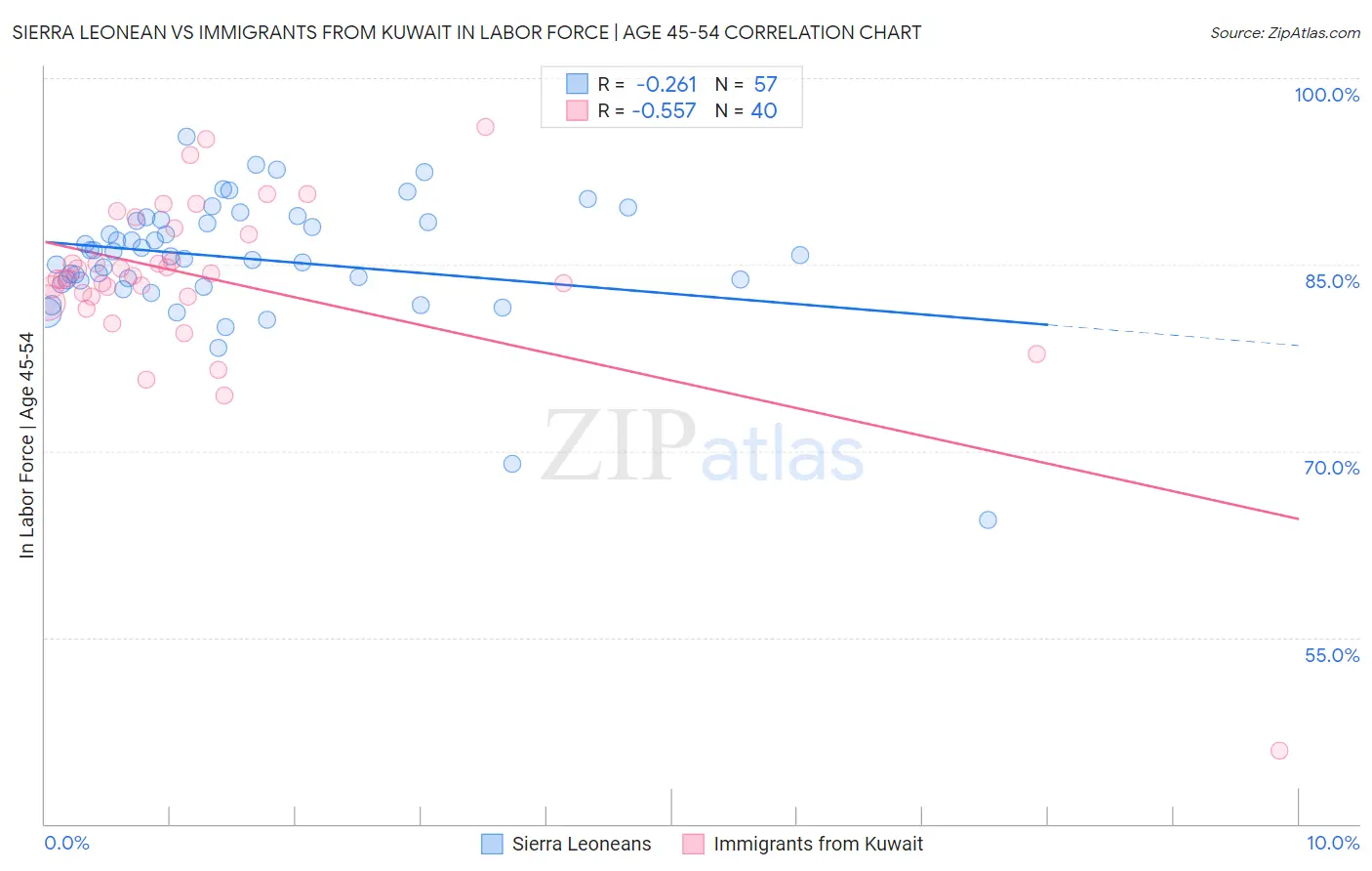 Sierra Leonean vs Immigrants from Kuwait In Labor Force | Age 45-54